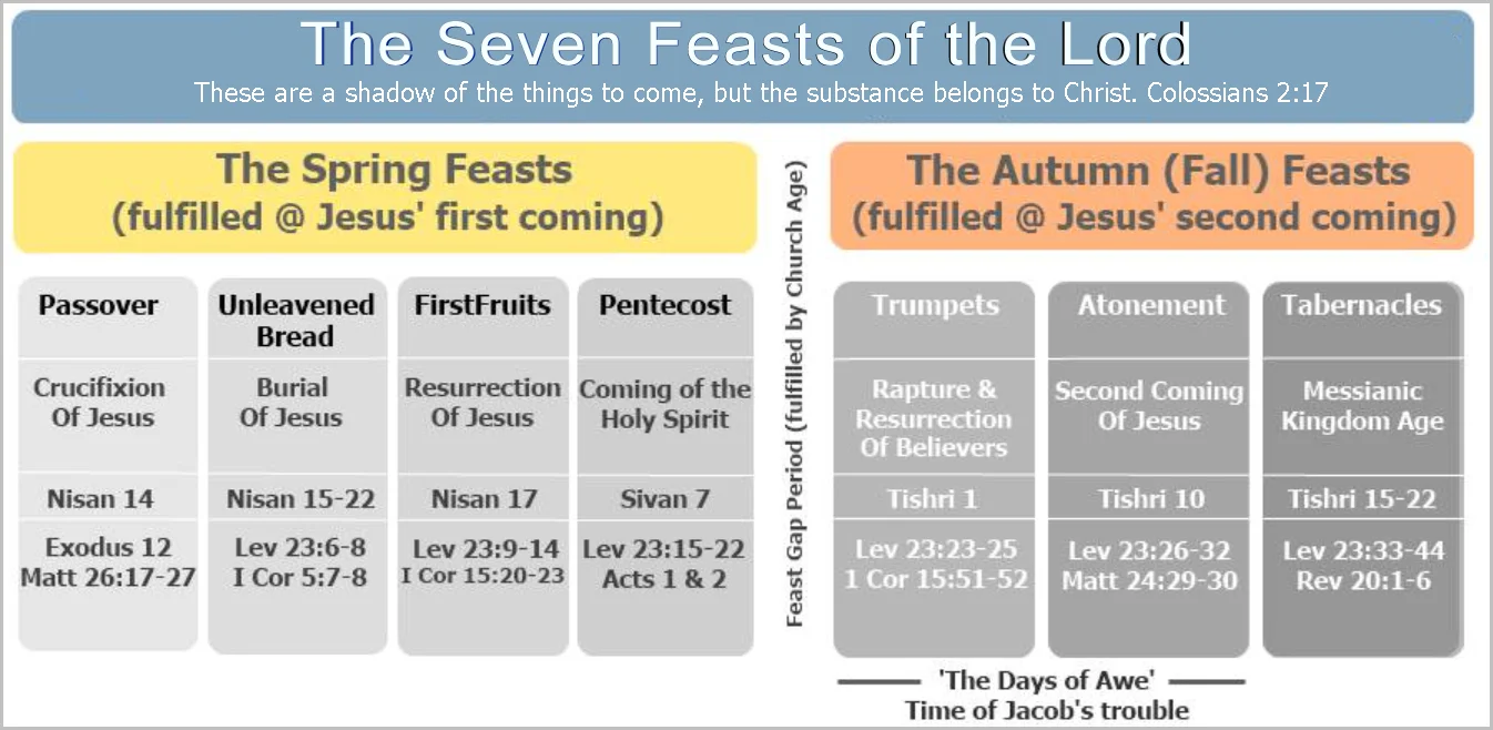 7 feasts